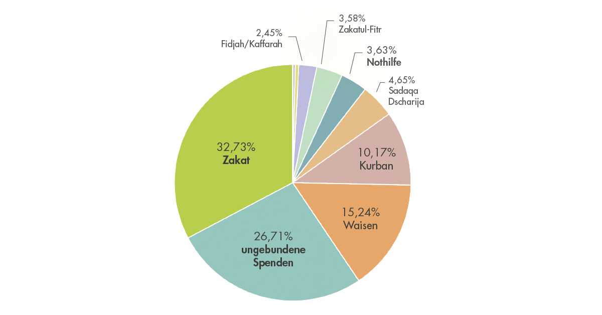 Darum ist die Zakat so bedeutend
